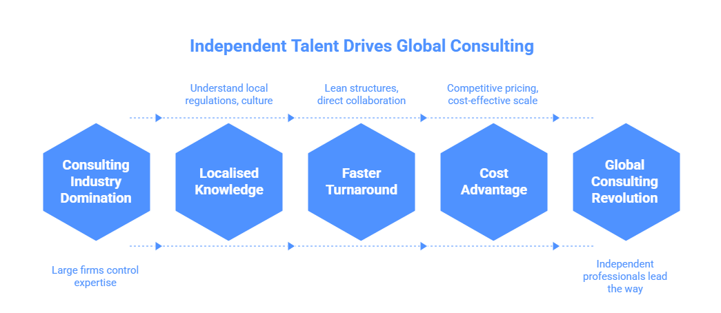 Infographic titled “Independent Talent Drives Global Consulting,” showing a five-stage progression: Consulting Industry Domination, Localised Knowledge, Faster Turnaround, Cost Advantage, and Global Consulting Revolution. It illustrates the shift from large firms controlling expertise to independent professionals leading with local insights, agility, and cost efficiency.