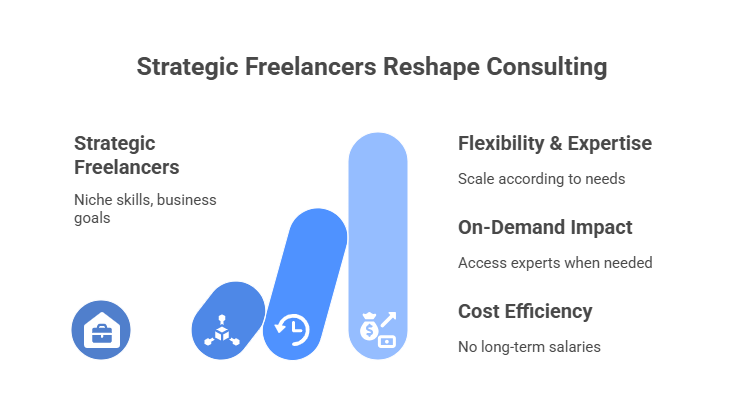Infographic titled “Strategic Freelancers Reshape Consulting,” highlighting key benefits: Strategic Freelancers with niche skills aligned to business goals, Flexibility & Expertise for scaling according to needs, On-Demand Impact for accessing experts as required, and Cost Efficiency with no long-term salaries. The visual includes a growth chart symbolizing the increasing influence of freelancers in consulting.