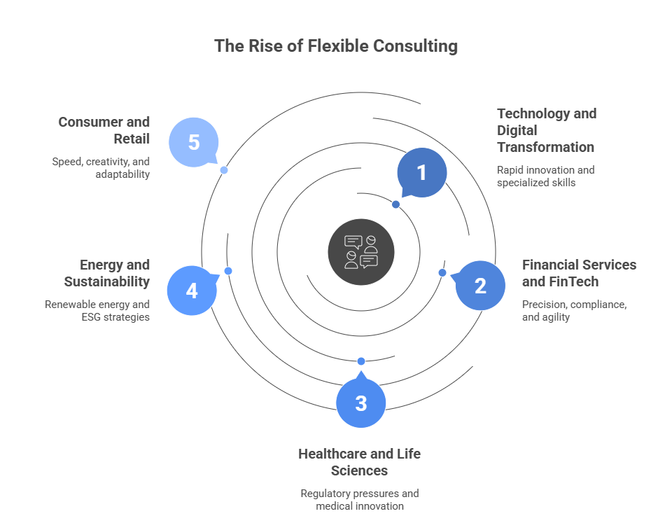 Infographic titled “The Rise of Flexible Consulting,” highlighting five industries benefiting most: 1) Technology and Digital Transformation – rapid innovation and specialized skills, 2) Financial Services and FinTech – precision and compliance, 3) Healthcare and Life Sciences – regulatory and medical innovation, 4) Energy and Sustainability – renewable energy and ESG strategies, and 5) Consumer and Retail – speed and adaptability. Circular design symbolizes the expanding impact of flexible consulting across sectors.