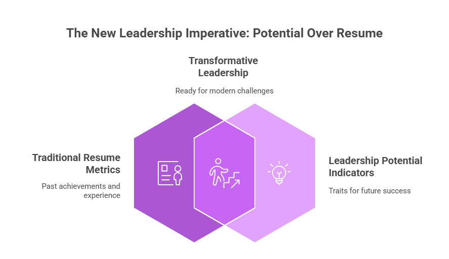 Infographic titled “The New Leadership Imperative: Potential Over Resume,” showing overlapping hexagons comparing traditional resume metrics with leadership potential indicators. It emphasizes transformative leadership that values future potential and adaptability over past achievements.