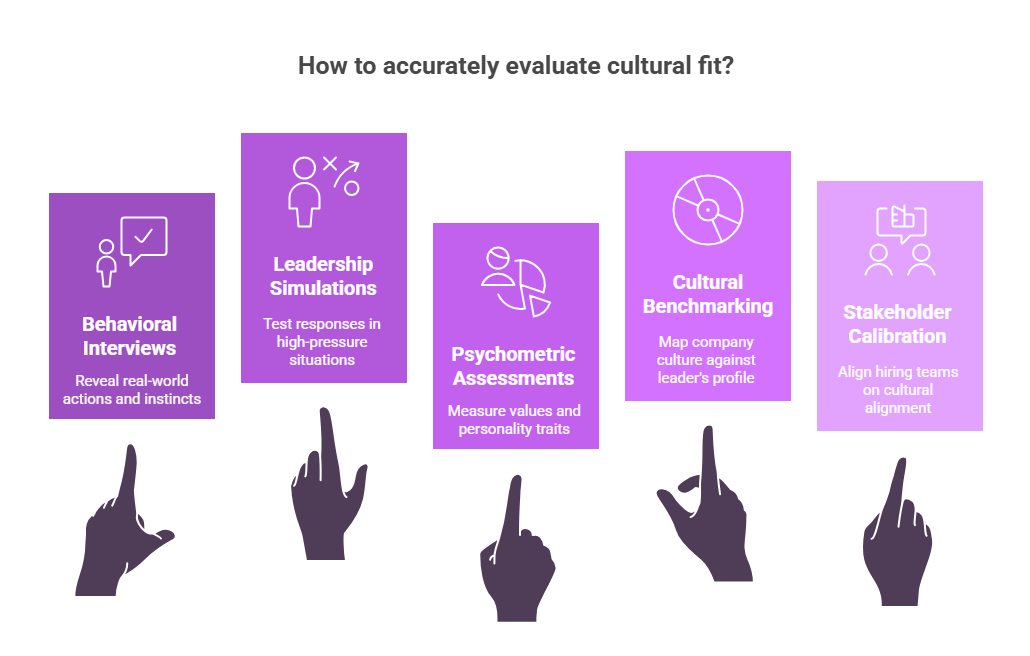 Infographic showing five methods to evaluate cultural fit: behavioral interviews, leadership simulations, psychometric assessments, cultural benchmarking, and stakeholder calibration, each represented with icons and highlighted in purple blocks.