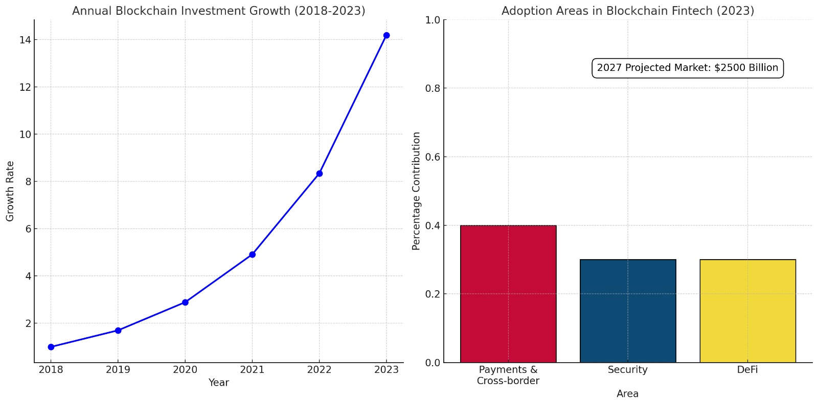 Two charts showing blockchain fintech trends. The left chart displays annual blockchain investment growth from 2018 to 2023, rising sharply each year. The right chart shows 2023 adoption areas—Payments & Cross-border, Security, and DeFi—with a note highlighting a projected $2,500 billion market by 2027.