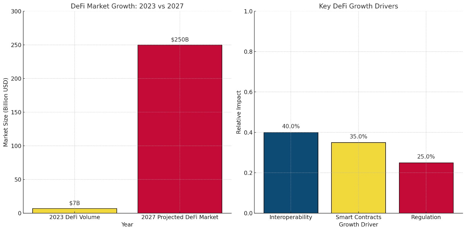 Bar charts comparing DeFi growth: 2023 market at $7B versus a projected $250B in 2027, alongside key growth drivers showing interoperability at 40%, smart contracts at 35%, and regulation at 25%.