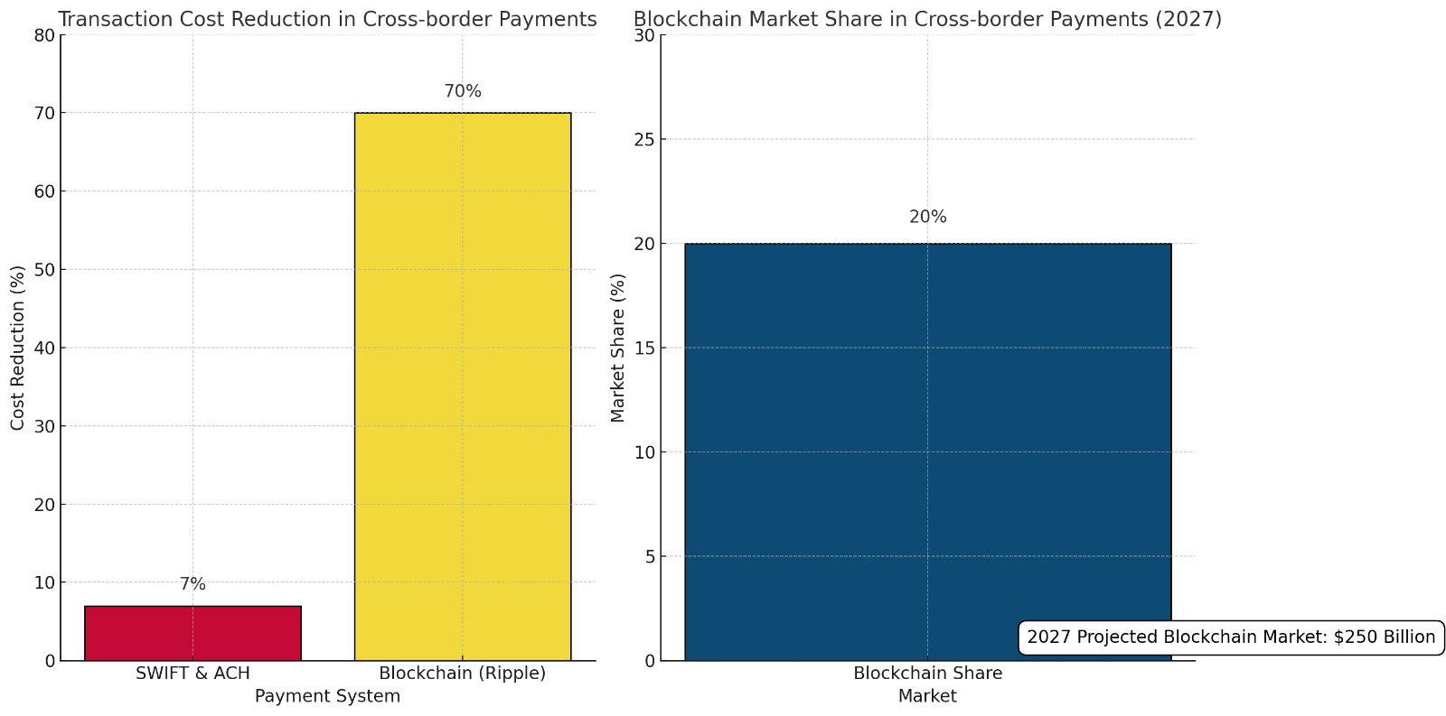Two charts comparing traditional and blockchain-based cross-border payments. The left chart shows cost reduction: SWIFT & ACH at 7% versus blockchain (Ripple) at 70%. The right chart shows blockchain projected to hold 20% of the cross-border payment market by 2027, with the market valued at $250 billion.