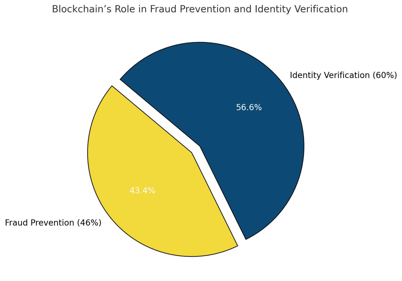 Pie chart showing blockchain’s role in fintech: 56.6% attributed to identity verification and 43.4% to fraud prevention.