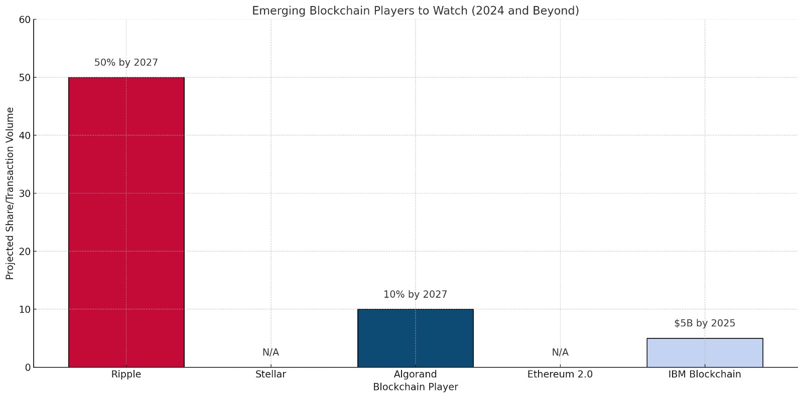 Bar chart showing projected growth of emerging blockchain players: Ripple leading with a 50% share by 2027, Algorand at 10%, IBM Blockchain at $5B by 2025, while Stellar and Ethereum 2.0 show no available projections.