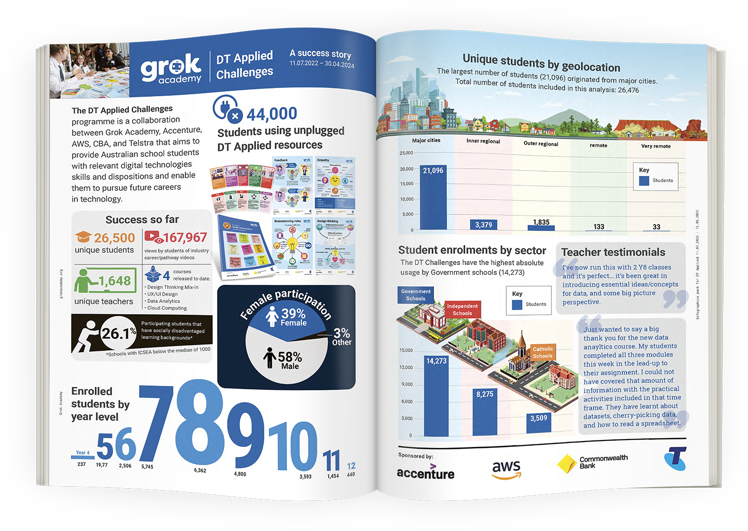 Digital Technologies Inforgraphics spread