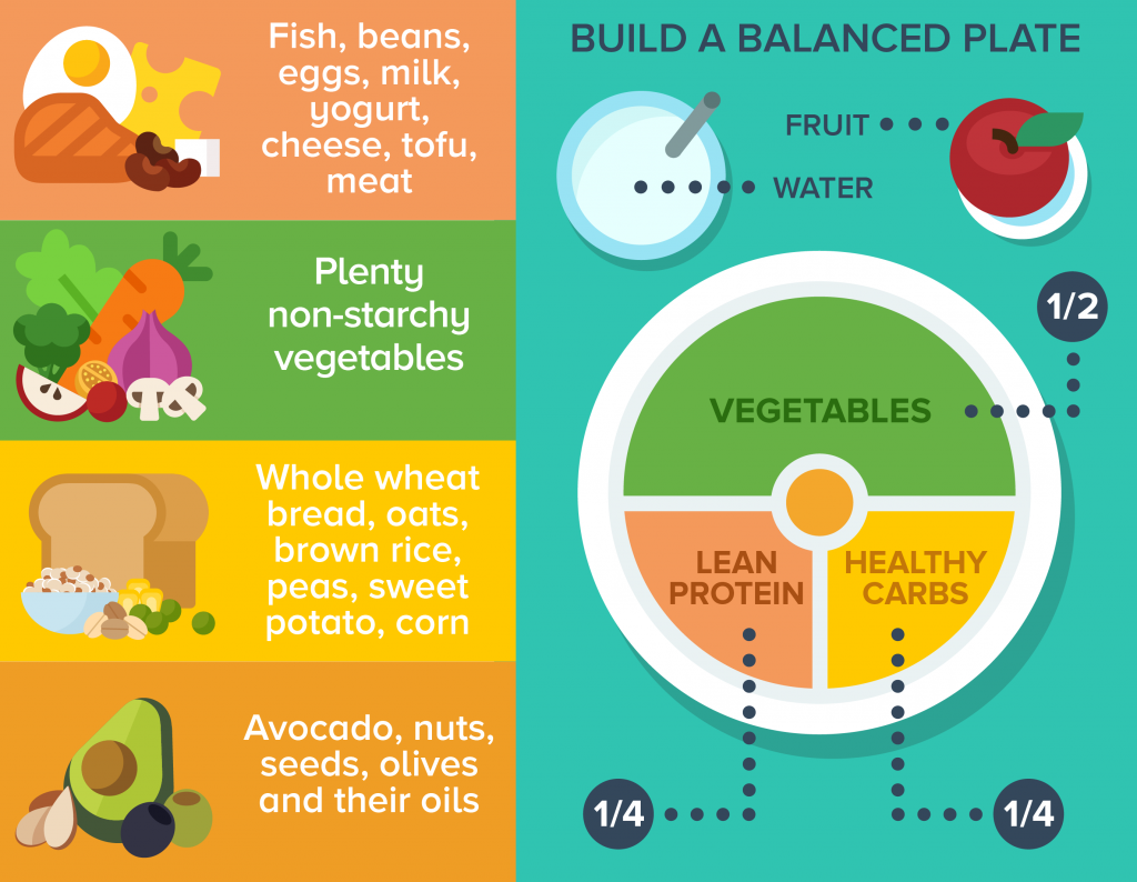Superfoods Guide to a balanced plate