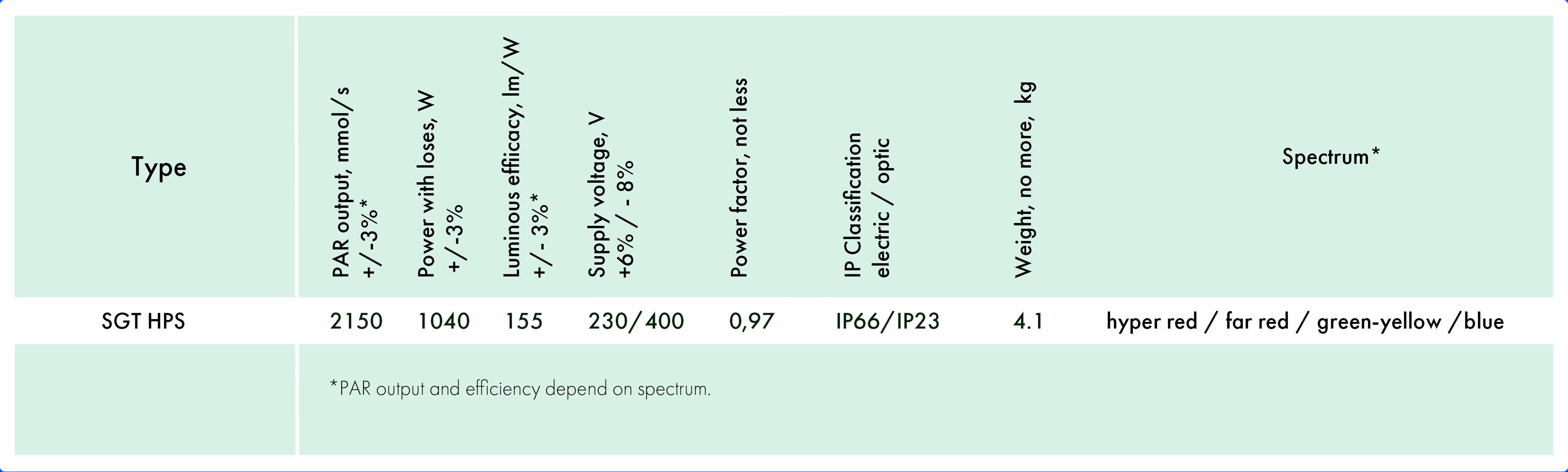 SGT HORUS – key product specifications highlighting non-combustible cartridge, modular optics, and high-efficiency ALANOD reflective system for optimal plant lighting.