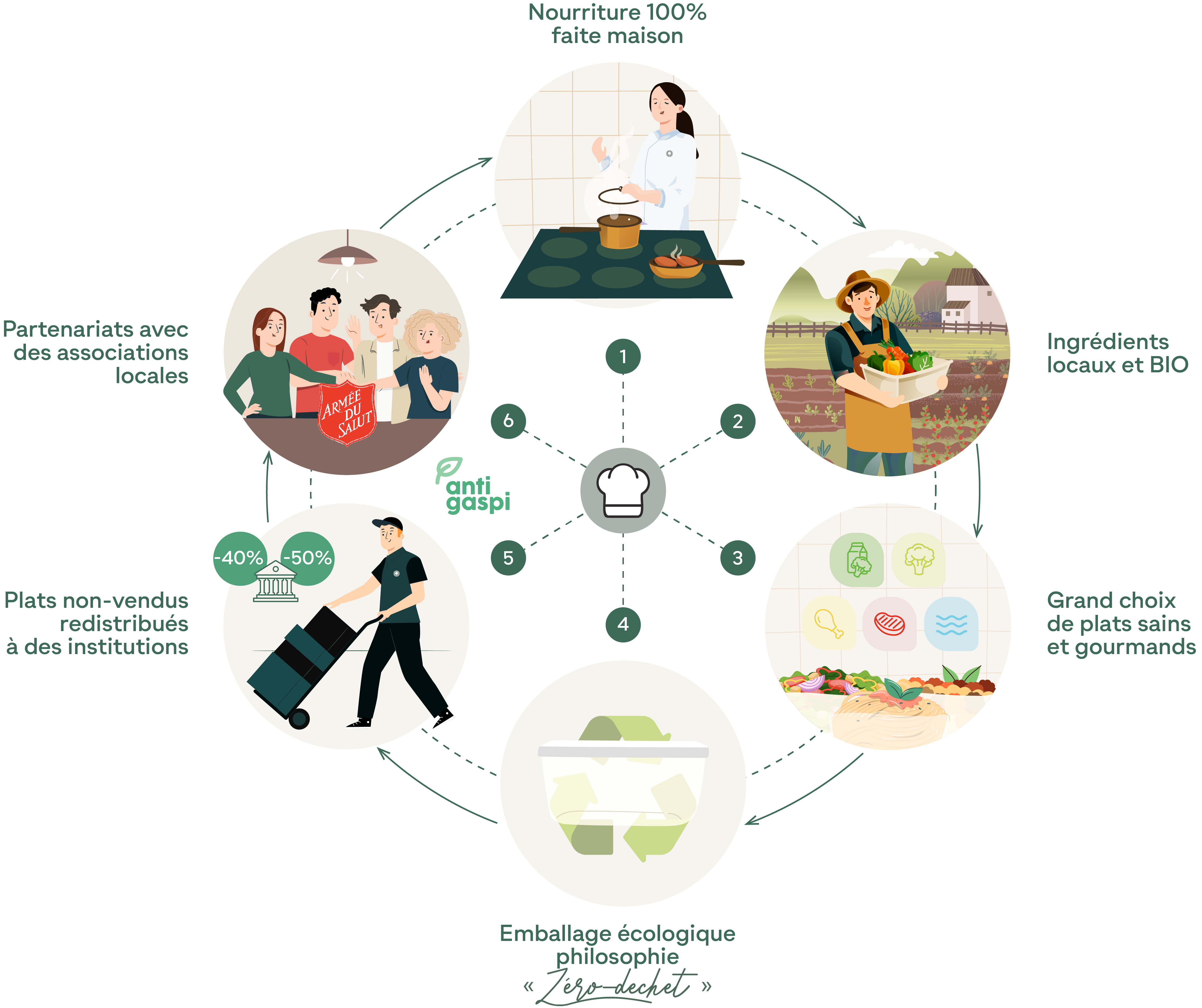 Notre roue des valeurs : 
Nourriture 100% faite maison
Ingrédients locaux et BIO
Grand choix de plats sains et gourmands
Emballage écologique, philosophie zéro déchet 
Plats non-vendus redistribués à des institutions
Partenariat avec des associations locales
