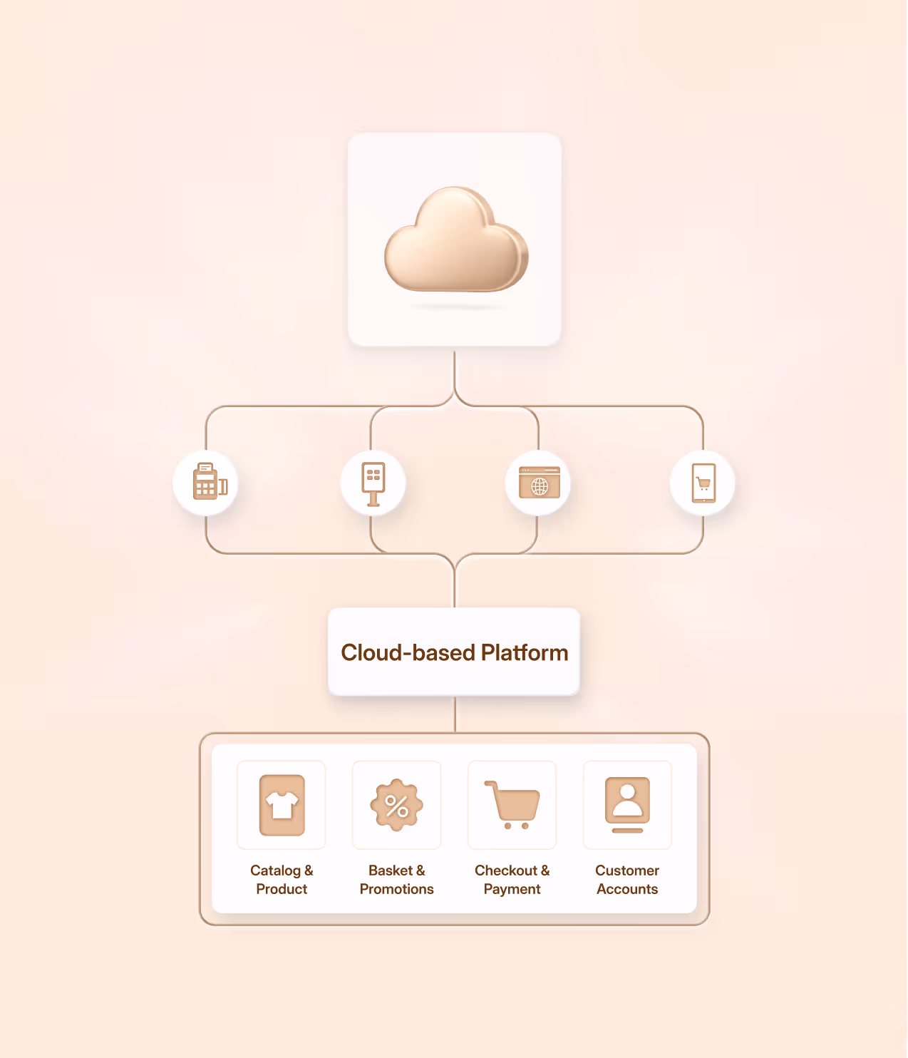Cloud-based platform