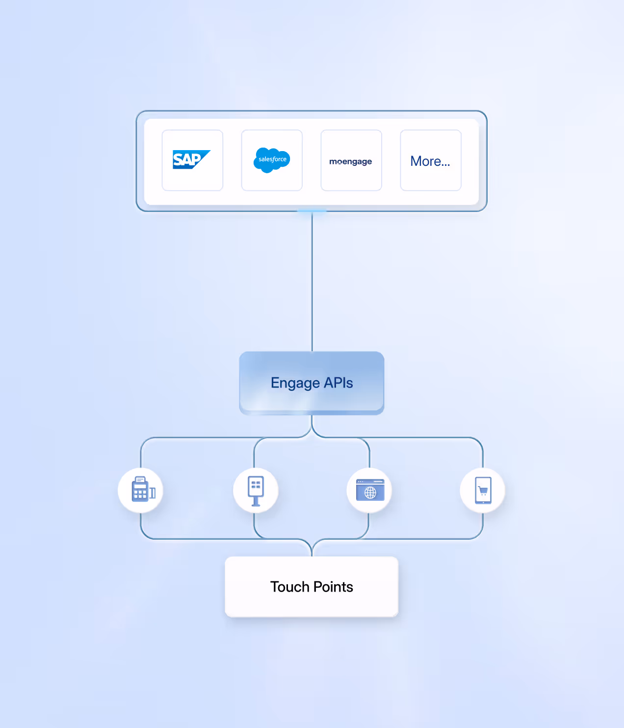 ERP & CRM integrations