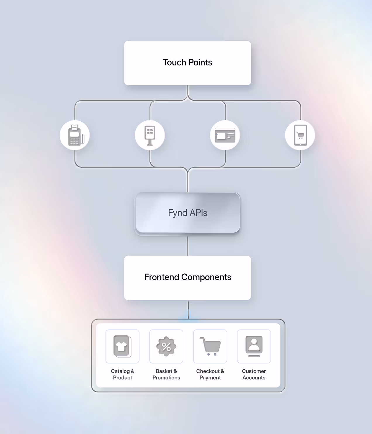 Fast, Secure & Scalable APIs