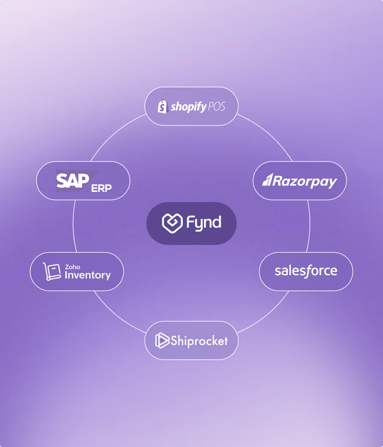 Connects to your existing systems