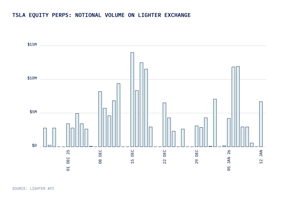 Equity perps volume has grown steadily since recent launch, as this chart of TSLA volume on Lighter from Nov 26 launch to Jan 12, shows.