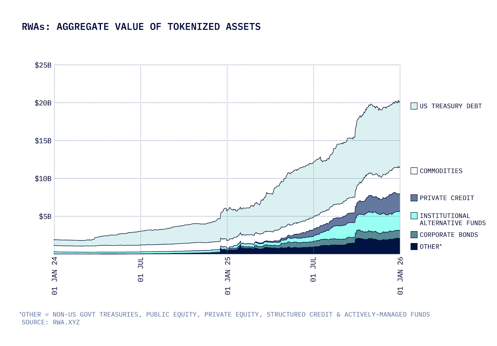 Chart showing aggregate RWA value over time, illustrating RWAfi opportunity.