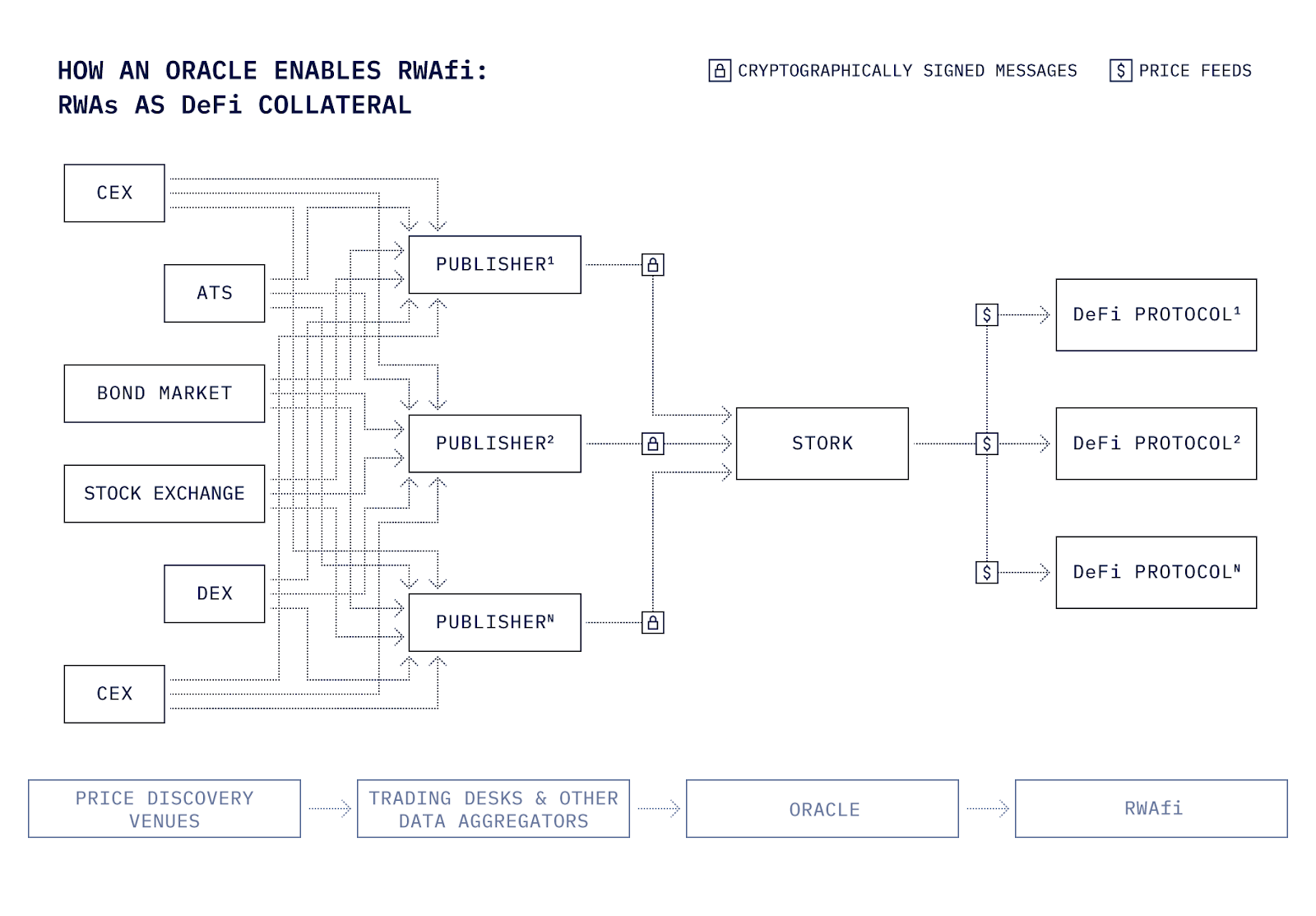 Flow chart showing an RWA oracle pulling price discovery on multiple venues into price feeds for RWAfi or RWA-DeFi integration as collateral. 