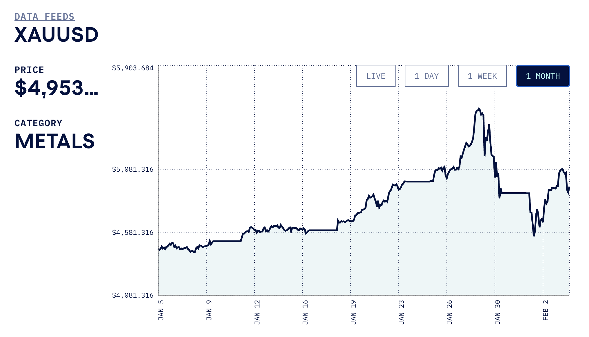 Line chart showing an RWA perps price feed (gold) provided by Stork. 