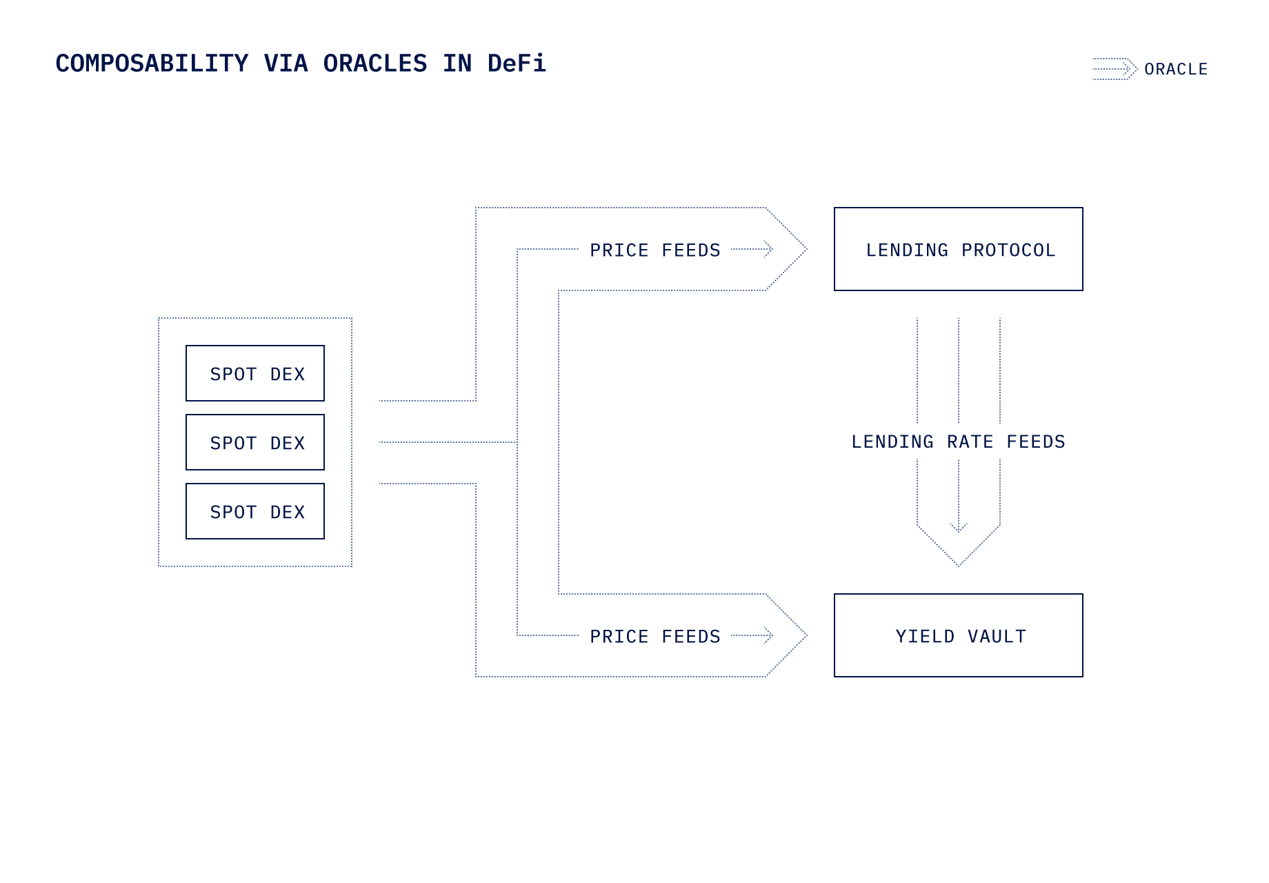 Flow diagram showing DeFi protocols interconnected by blockchain oracles, which send price feeds from spot DEXs to lending protocols and yield vaults, and rates feeds from lending protocols to yield vaults.