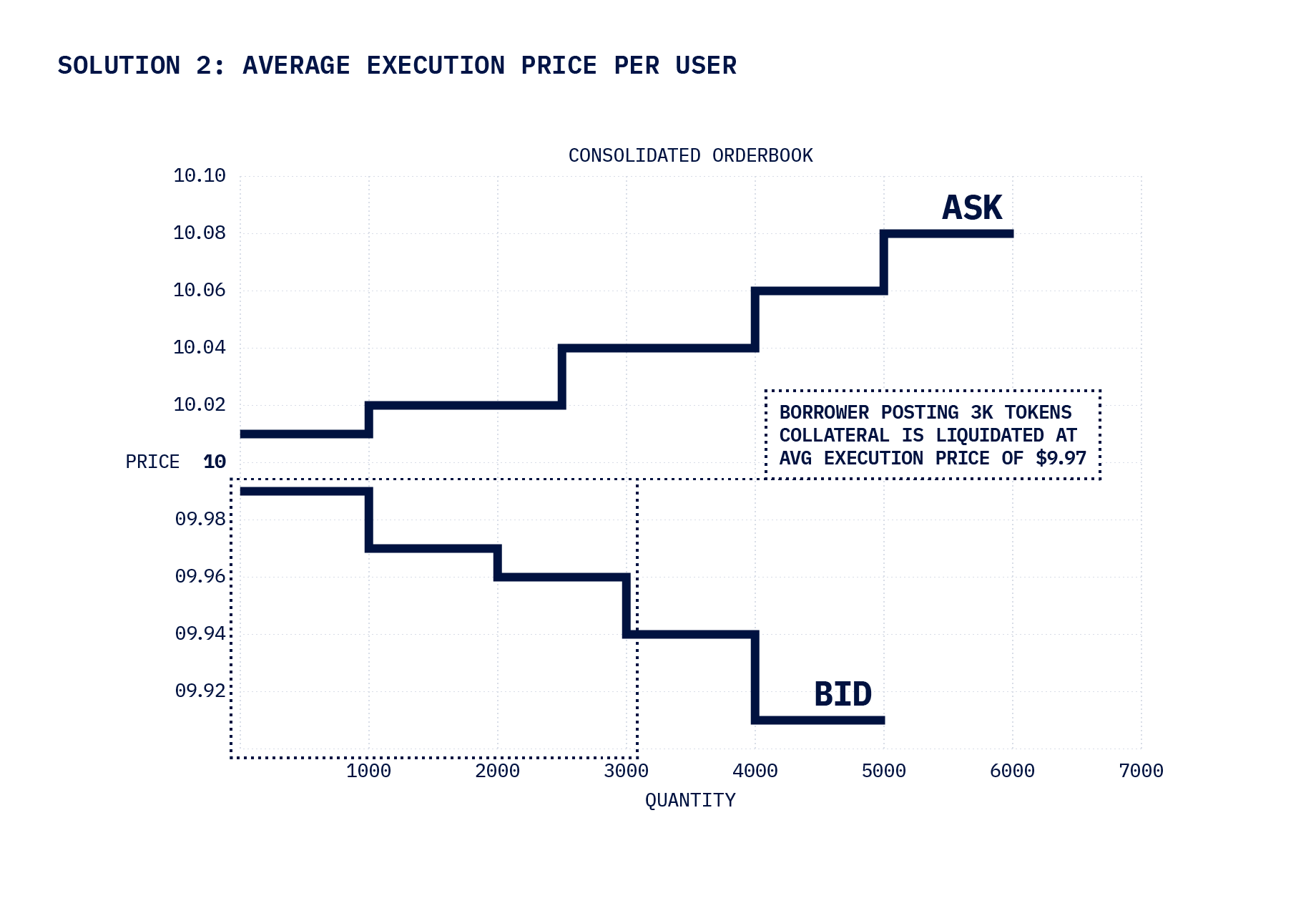 Order book walk-down illustration shows position size vs. effective execution price by tier in a hypothetical example of a prediction finance liquidation.