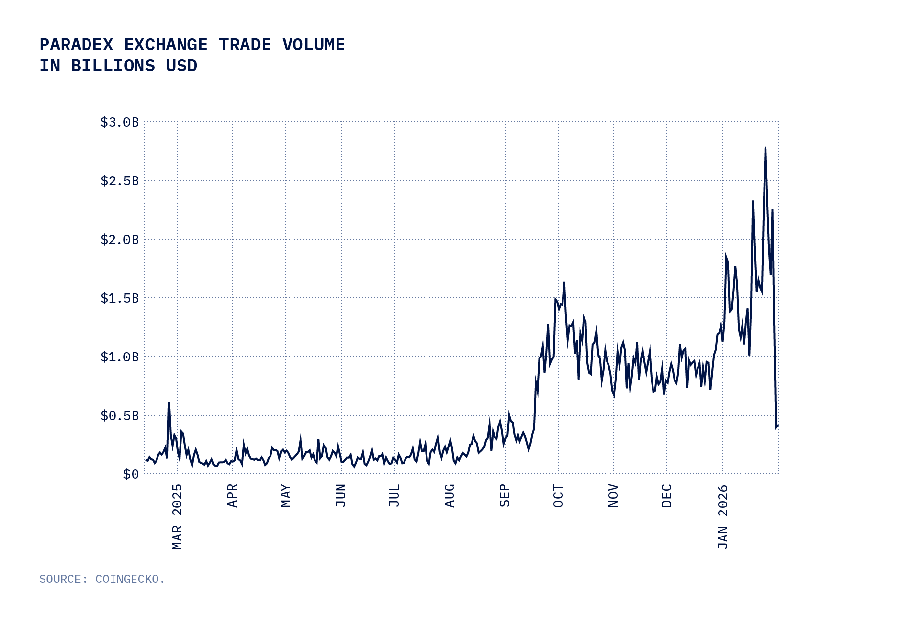 Line chart showing Paradex volume vs time, demonstrating growth possible with a responsive perp DEX oracle.