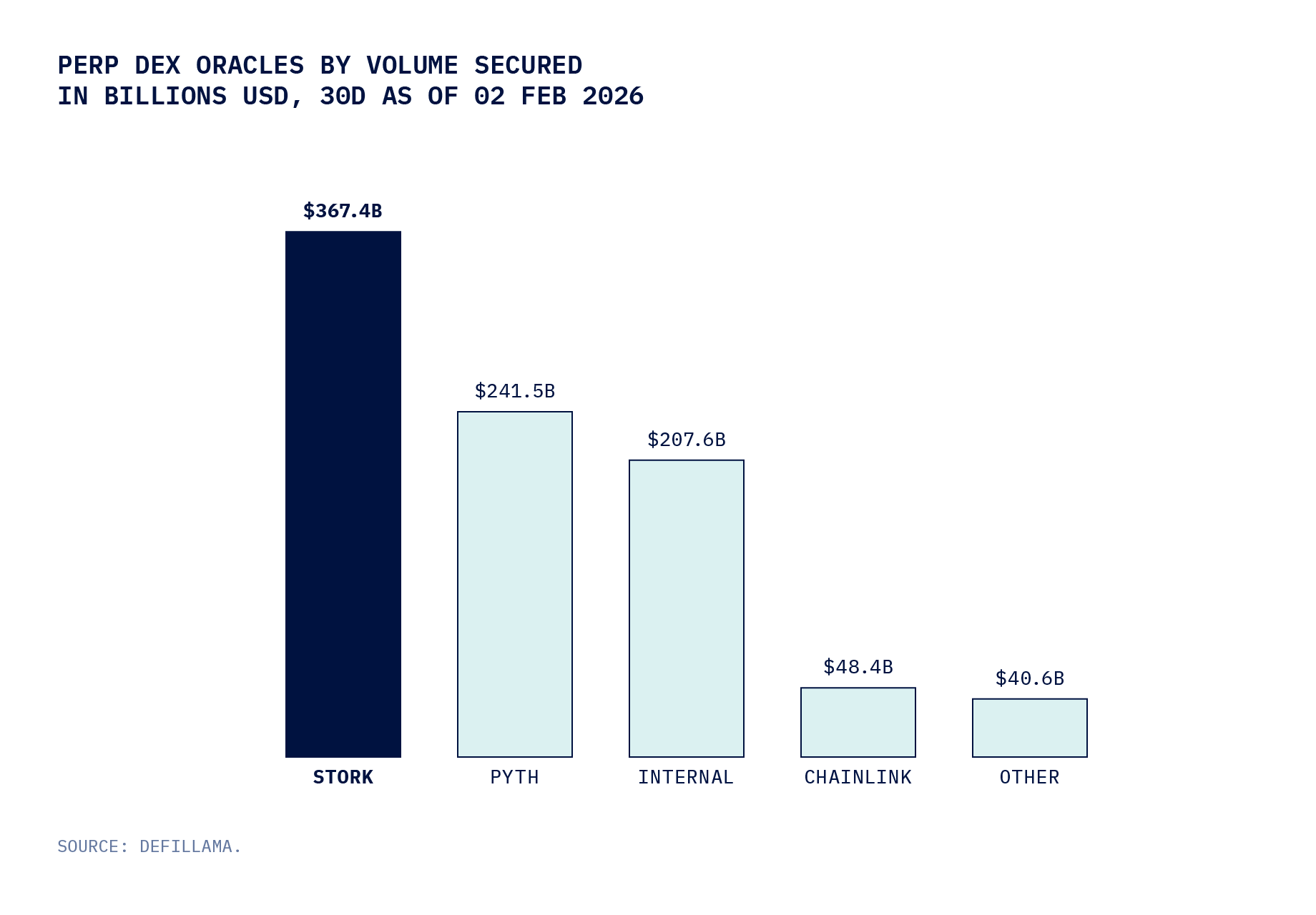 Column chart showing monthly volume by perp DEX oracle shows Stork's dominant market share.
