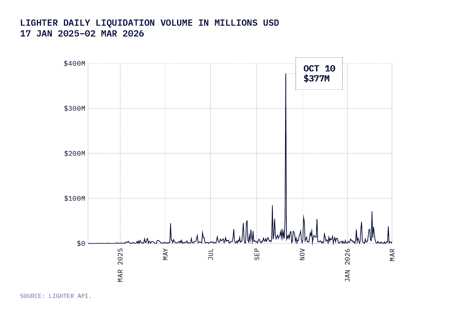 Daily liquidation volume on Lighter DEX from January 2025, enabled by Stork's verifiable DEX oracle.