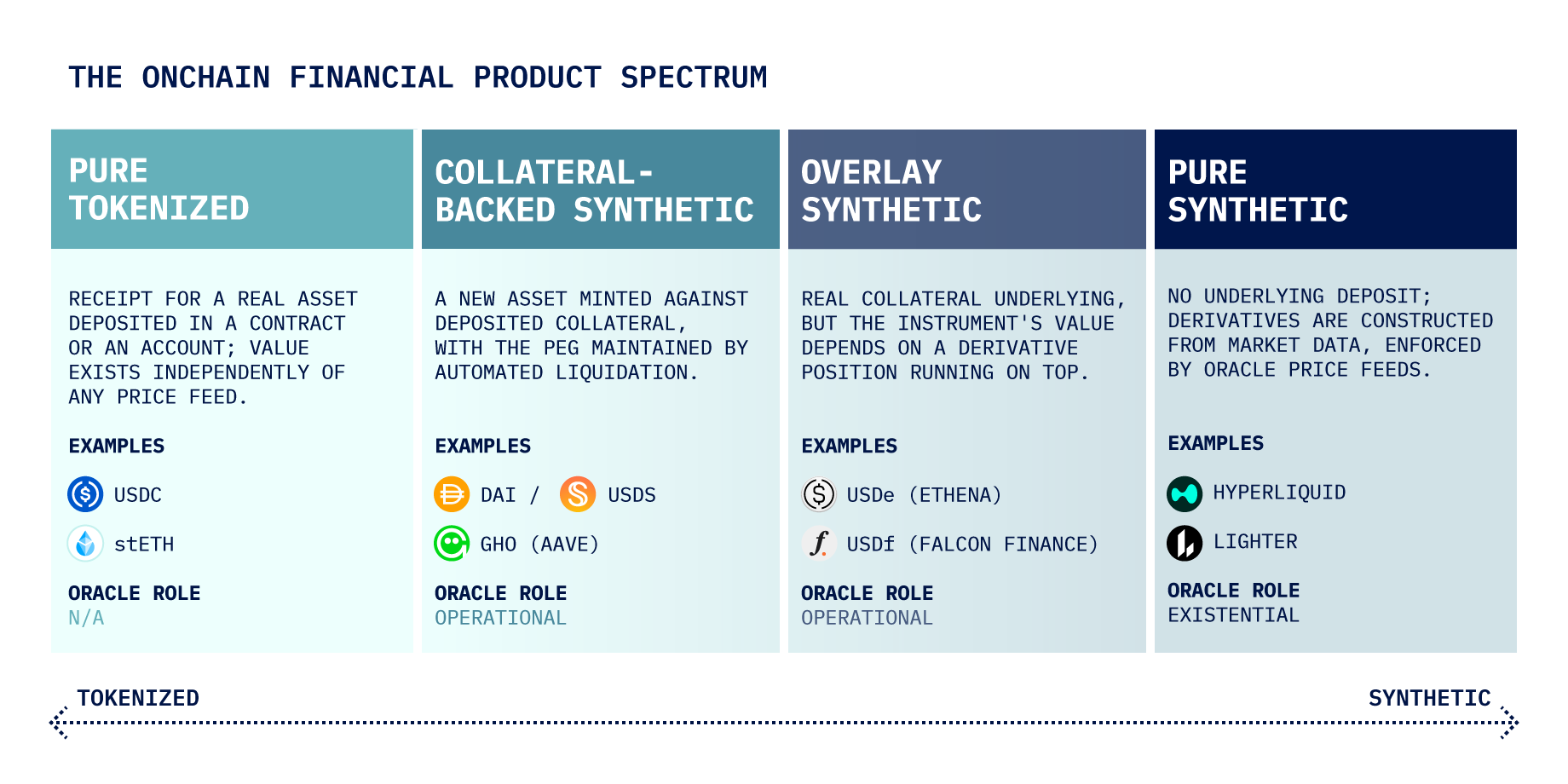 The Onchain Financial Product Spectrum diagram describes blockchain oracle risk and composability across four categories: pure tokenized (USDC), collateral-backed synthetic (USDS), overlay synthetic (USDe), and pure synthetic (equity perps).