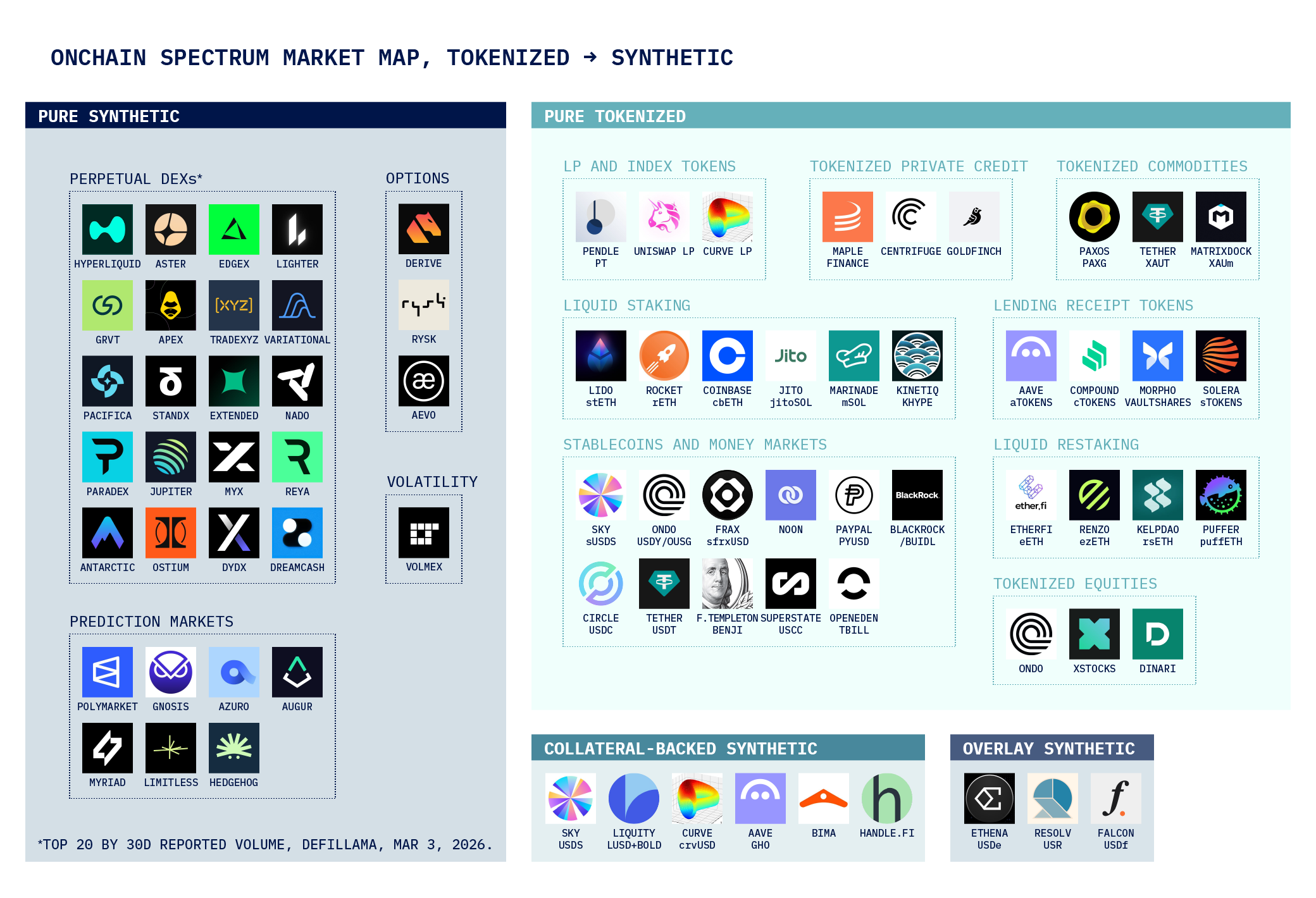Market map illustrates categories and subcategories in the blockchain oracle risk and composability framework with example assets and issuer logos. 