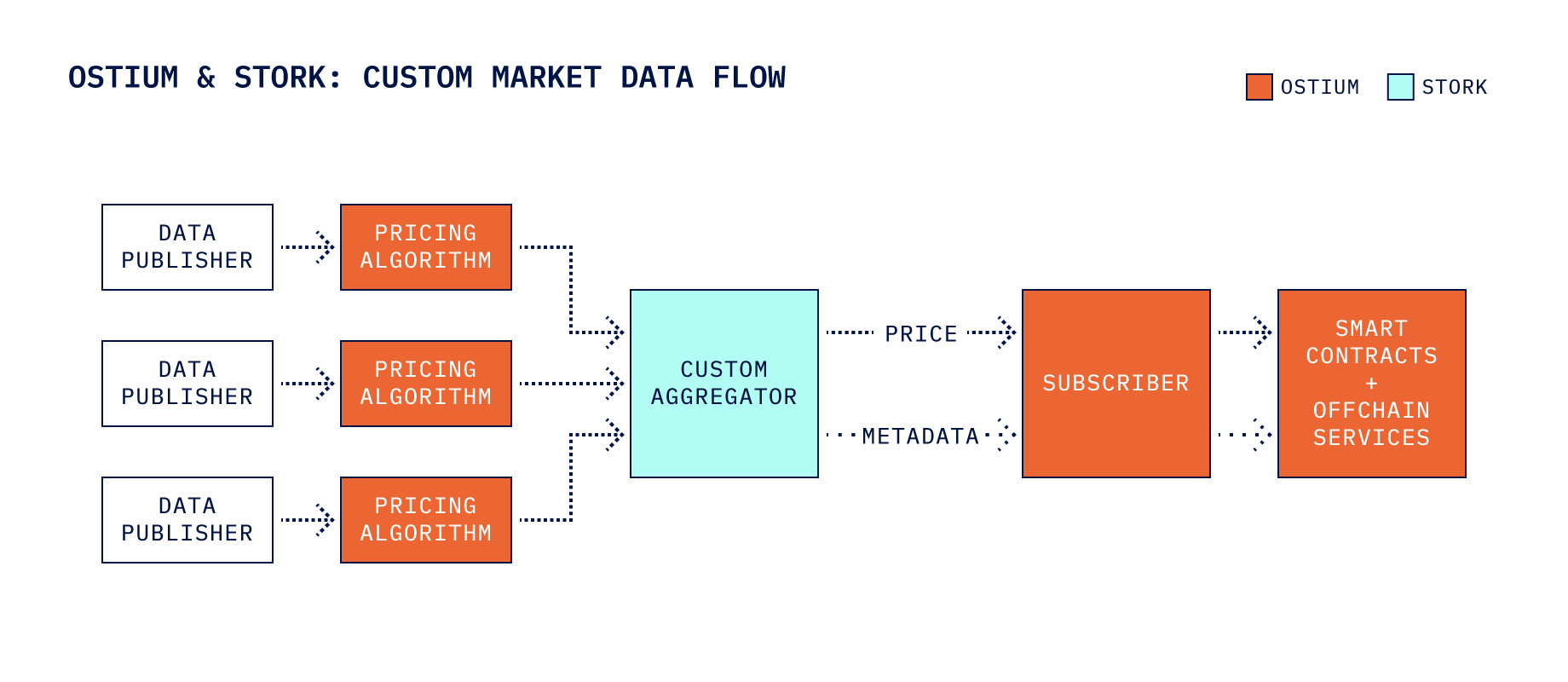 Flow chart shows a visual representation of Ostium's custom oracle flow, with Ostium's proprietary pricing algorithm feeding data into a custom aggregator operated by Stork.