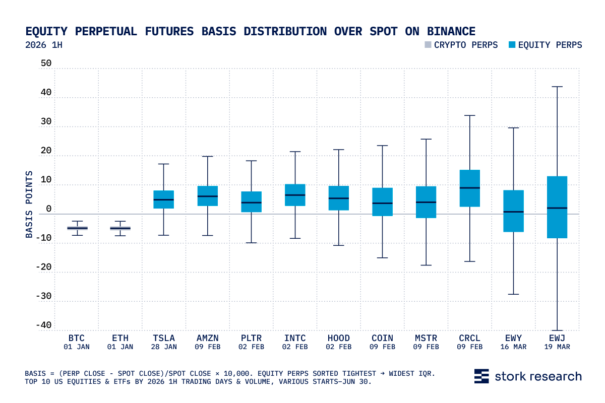 Equity Perpetual Futures Basis Distribution Over Spot on Binance: Box Plot.