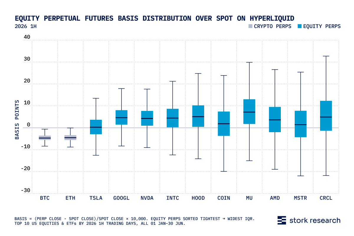 Equity Perpetual Futures Basis Distribution Over Spot on Hyperliquid: Box Plot.