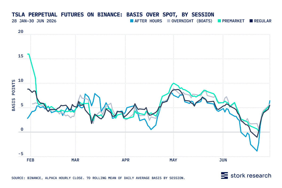 Equity Perpetual Futures (TSLA) on Binance Basis Over Spot by Session (after hours, overnight [BOATS], premarket, and regular): Line graph vs time. 