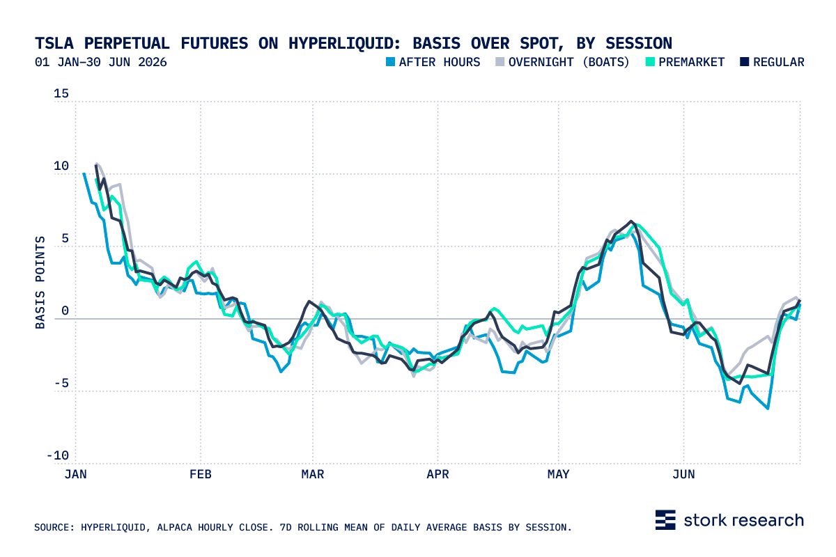 Equity Perpetual Futures (TSLA) on Hyperliquid Basis Over Spot by Session (after hours, overnight [BOATS], premarket, and regular): Line graph vs time. 