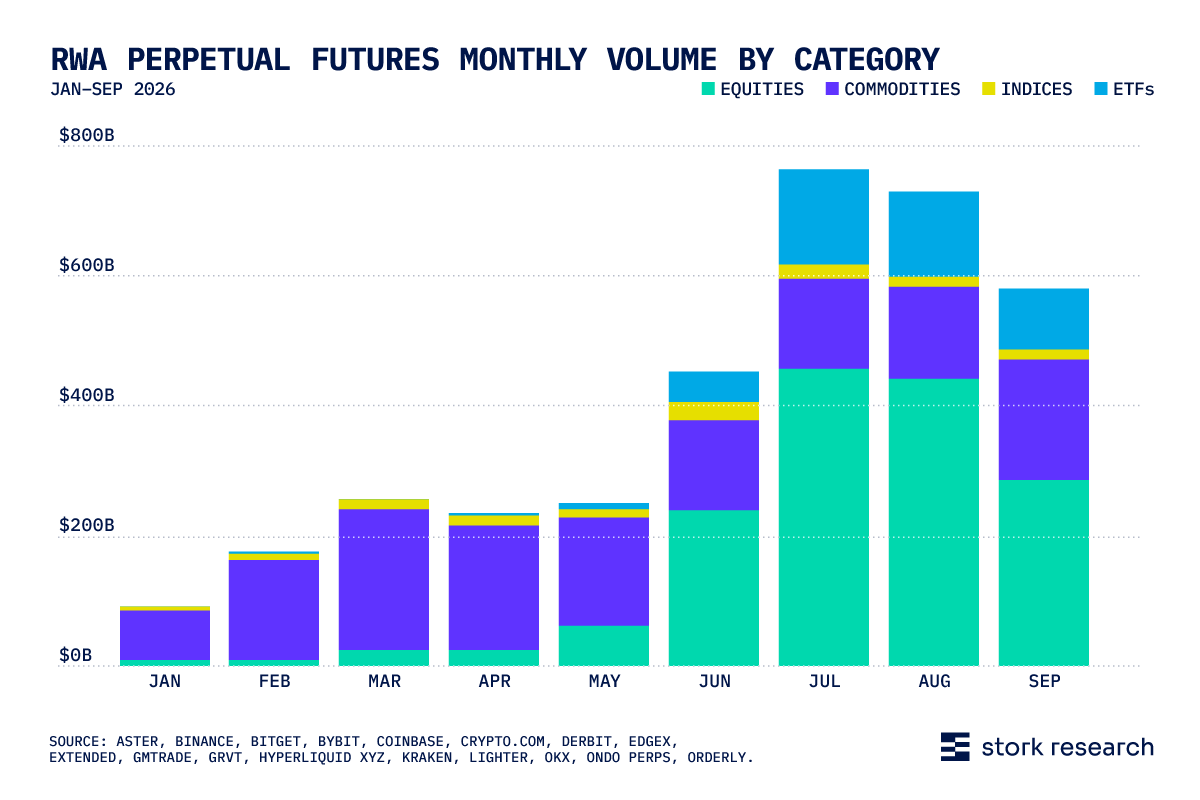 Stacked column chart showing RWA perpetual futures monthly volume by category (equities, commodities, indices, ETFs)