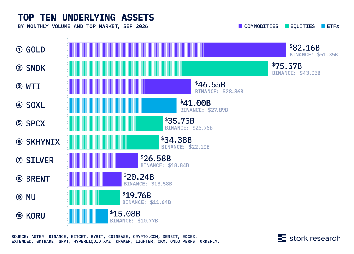Bar chart showing the top 10 underlying assets by RWA perps volume in September, 2026.