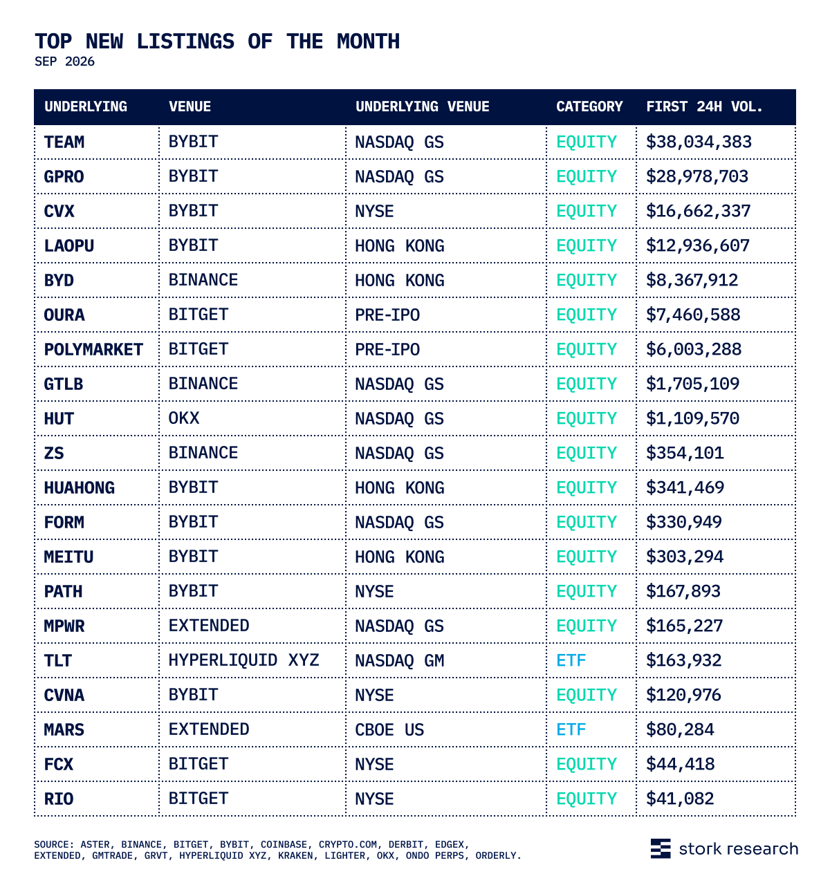 Table showing the top new RWA perps listings of the month by volume in the first 24h.
