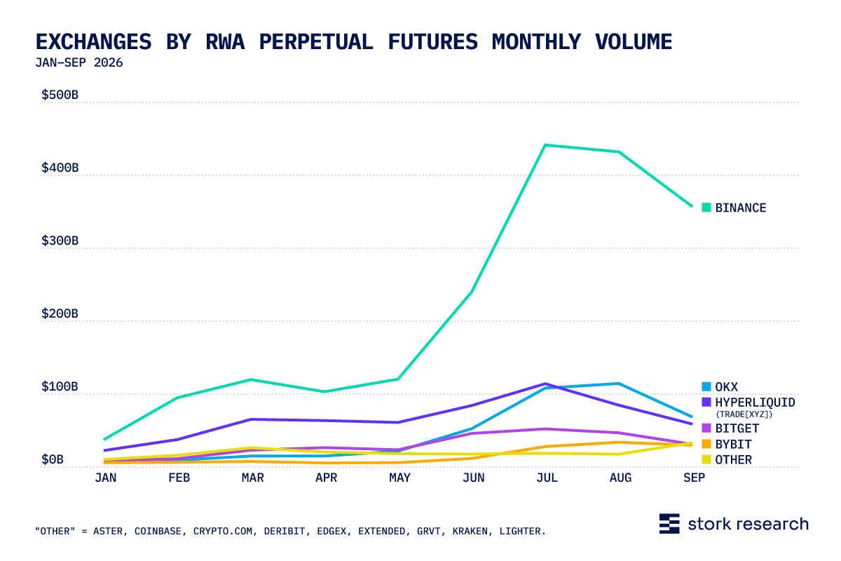 Line chart showing RWA perps exchanges monthly volume: Binance, OKX, Hyperliquid, Bitget, Bybit, and "Other."