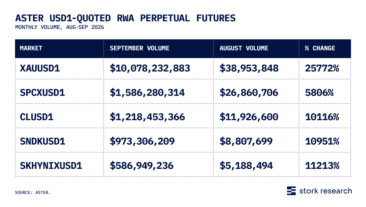 Table showing RWA perps quoted in USD1 and September over August volume.