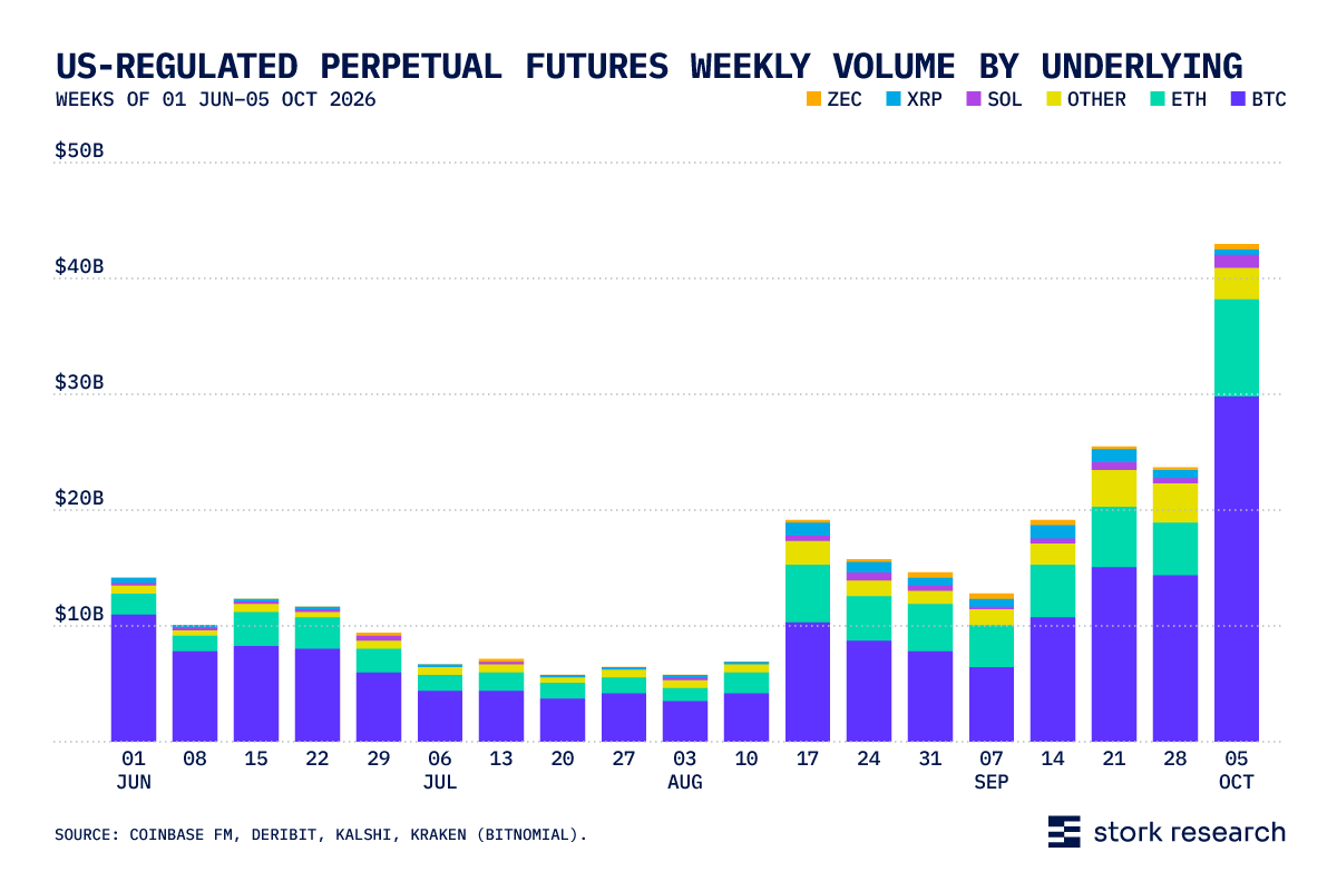 US perpetual futures weekly volume by underlying: column chart with ZEC, XRP, SOL, ETH, BTC and Other. 