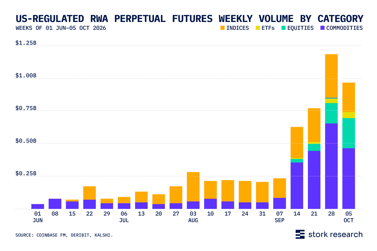 US perpetual futures RWA weekly volume by cateory: column chart with indices, etfs, equities & commodities.