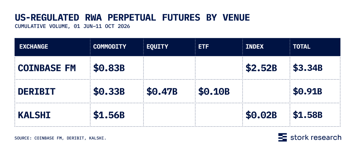 US perpetual futures: table with RWA perps cumulative volume by venue (Coinbase FM, Deribit, and Kalshi across commodities, equities, ETFs and indices).