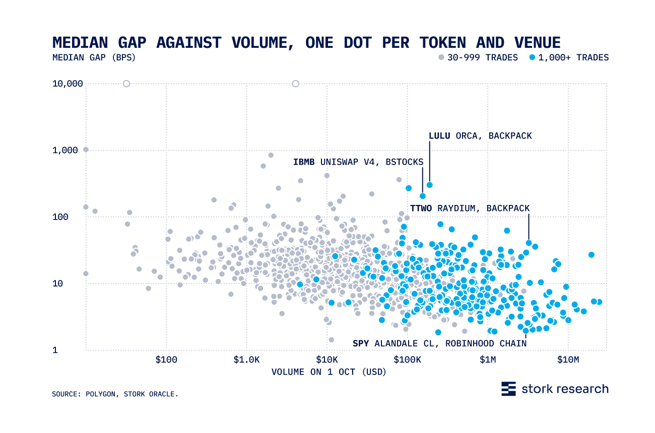 How well do tokenized stocks track underlying: scatter plot of basis gaps. 