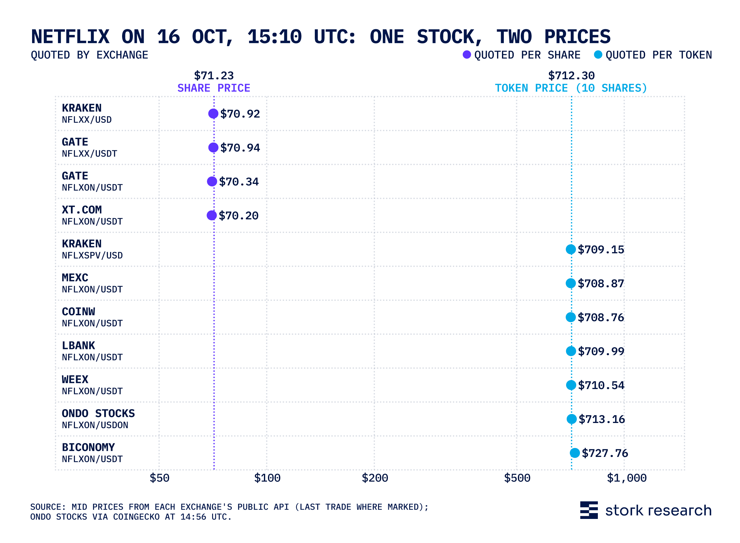 Corporate actions' impact on tokenized stock pricing conventions by exchange and asset (share price and token price).