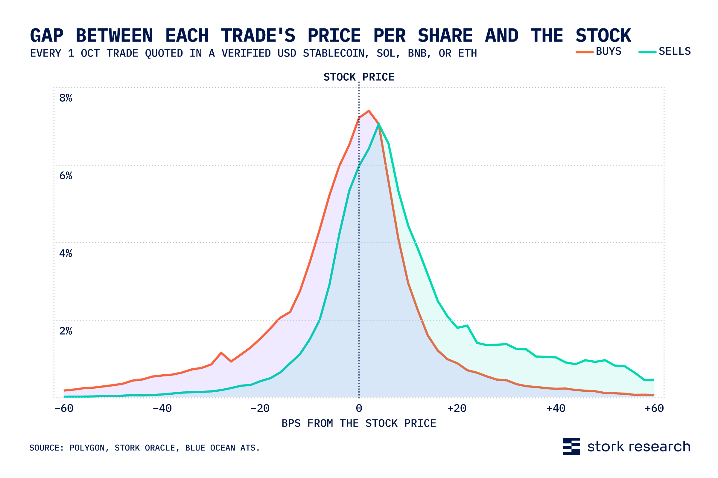 Corporate actions' impact on tokenized stock pricing conventions by exchange and asset (share price and token price histogram).