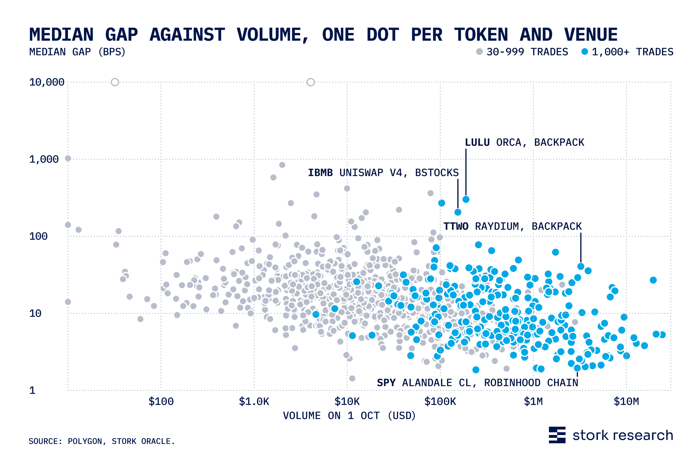How well do tokenized stocks track underlying: scatter plot of basis gaps. 