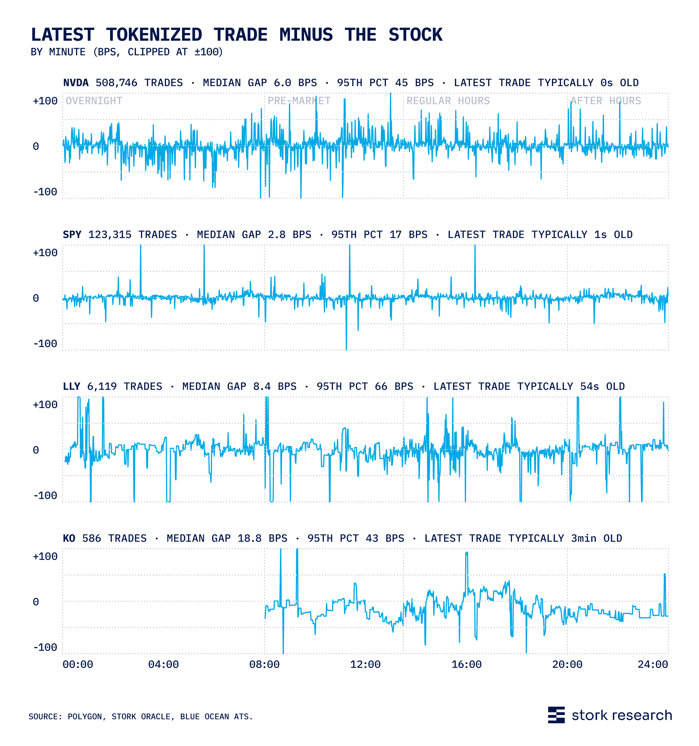 Corporate actions' impact on tokenized stock pricing conventions by exchange and asset (share price and token price line graphs).