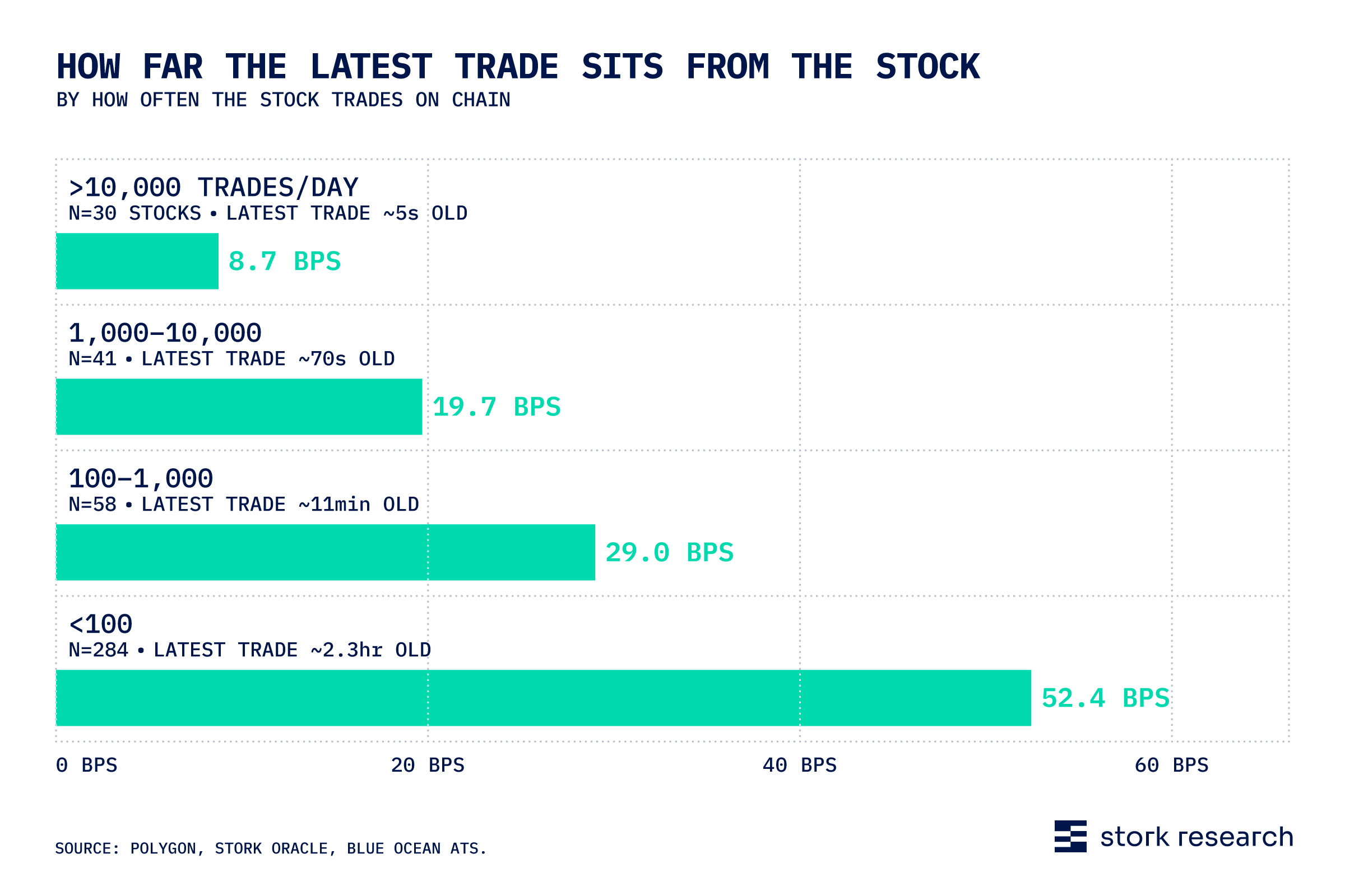 Corporate actions' impact on tokenized stock pricing conventions by exchange and asset (median bar charts).
