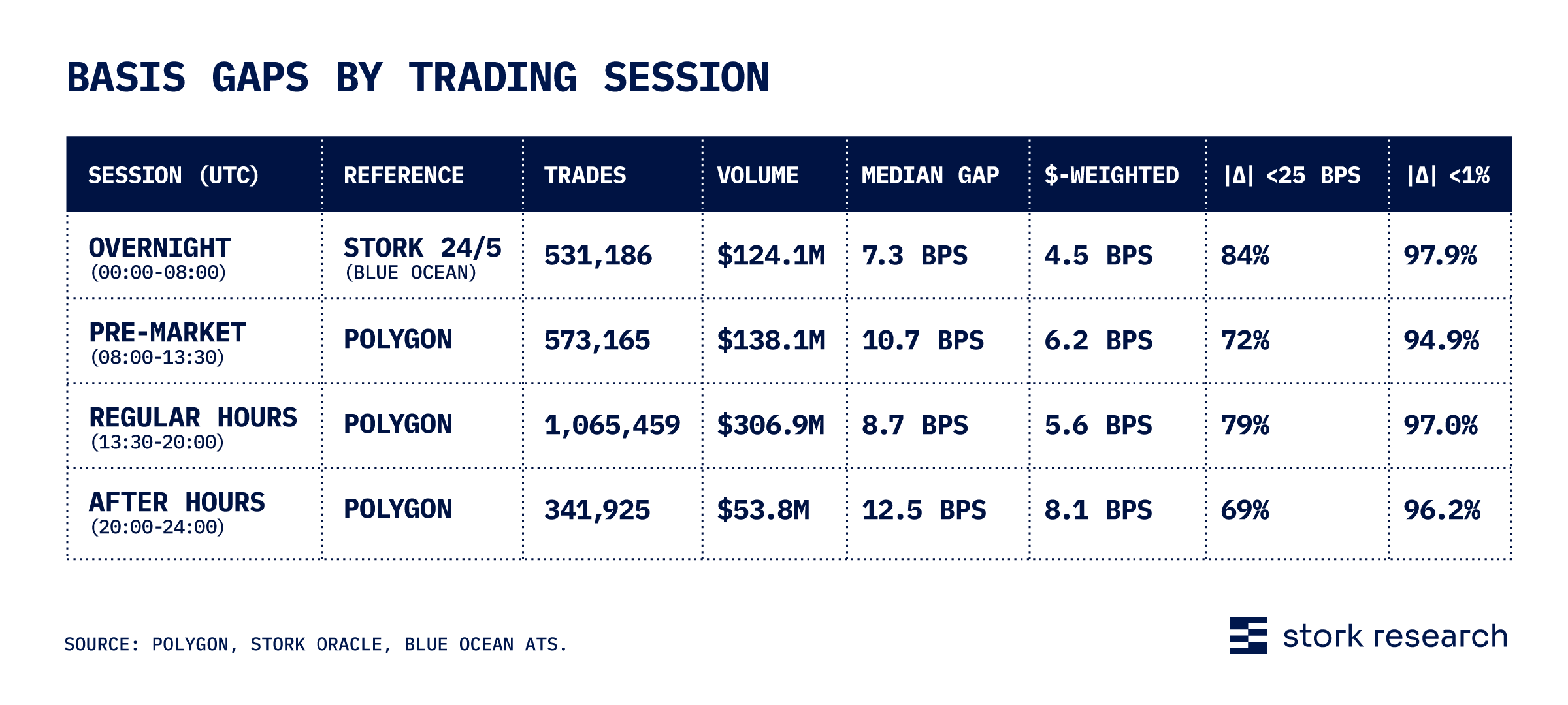 Tokenized stocks basis gaps by trading session: do tokens track the stock overnight? (Table)