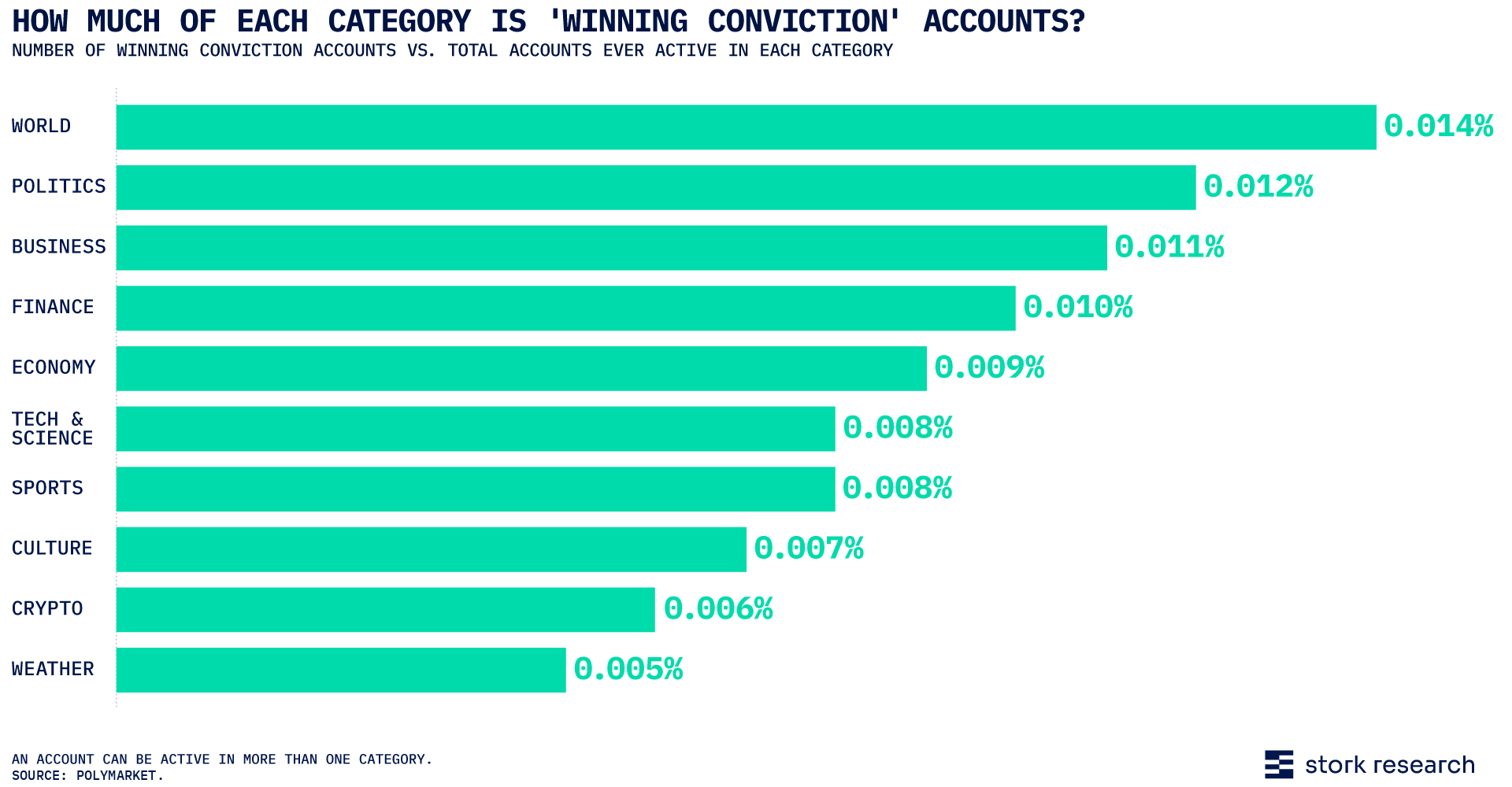 Prediction markets account level data bar chart shows where signal accounts are most active.